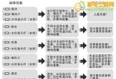 探索海尔洗衣机故障代码表的解读与维修方法（深入了解海尔洗衣机故障代码）