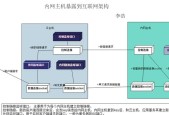 如何通过漏洞链接访问服务器？