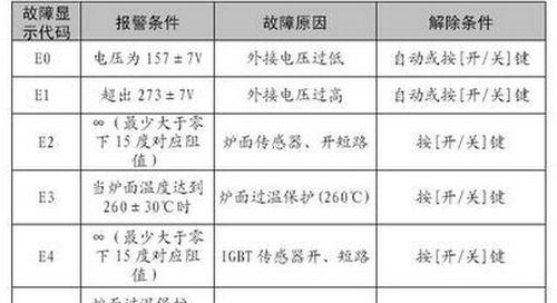 解析aux空调柜机故障代码f1的意义与维修方法（掌握f1故障代码的含义和正确处理方法）  第1张