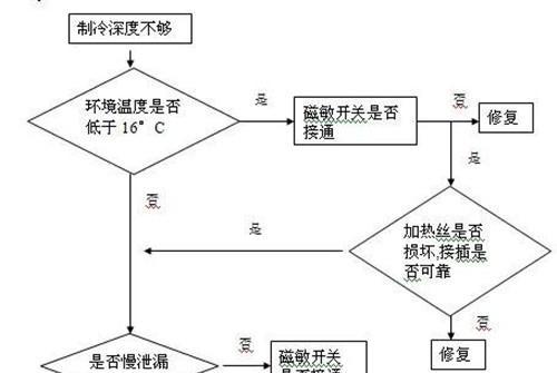 华凌冰箱电机不工作的故障原因及维修方法（解决华凌冰箱电机不工作问题的有效措施）  第1张