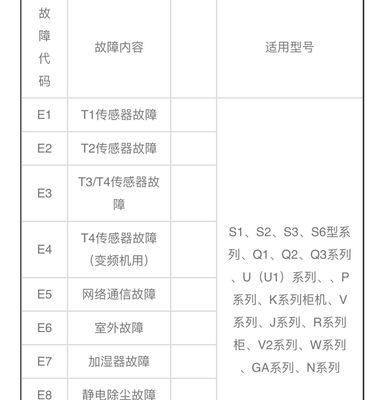 华凌柜机空调故障代码解析（故障代码及常见问题排查方法）  第1张