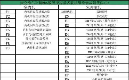 解读三星空调故障代码，快速排除故障（掌握三星空调故障代码的含义）  第1张