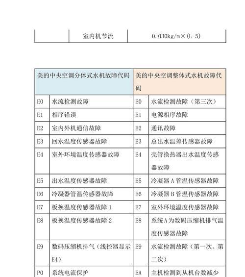 东洋空调质量如何（常见故障代码解析及解决方法）  第1张