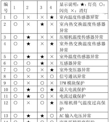开利空调故障代码大全（开利空调常见故障代码查询及维修方法）  第1张