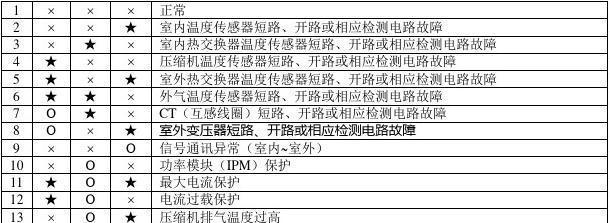 解析海信空调07故障及解决方法（海信空调07故障的原因和应对措施）  第1张