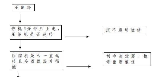 以箱式冰柜故障检修方法为主题写1个文章的主标题和及主标题的1个（解决箱式冰柜故障的实用方法）  第1张
