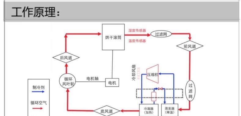 洗衣机烘干功能的使用方法（快速高效的衣物烘干）  第1张