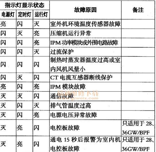 解决空调面板显示P2的方法（掌握关键技巧）  第1张