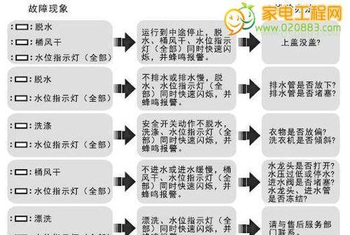 探索海尔洗衣机故障代码表的解读与维修方法（深入了解海尔洗衣机故障代码）  第1张