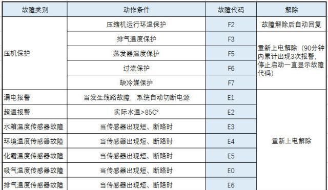 海尔热水器故障代码排查指南（快速了解故障代码及解决方法）  第1张