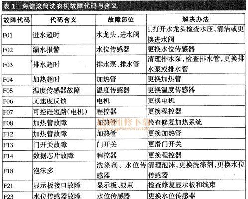 小天鹅洗衣机显示F8故障原因解析与解决方法（解读F8故障代码）  第1张