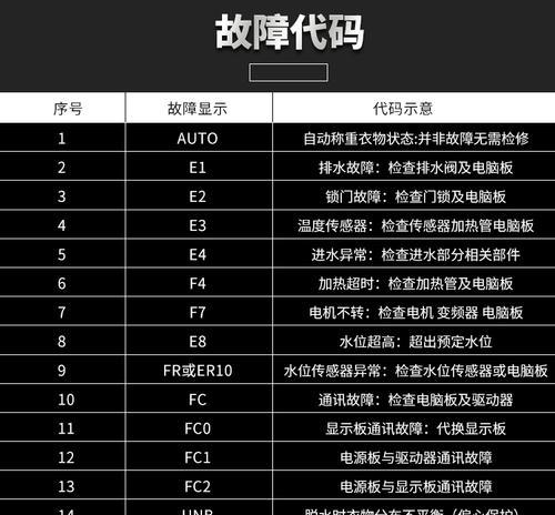 洗衣机出现F9故障的原因及解决方法（详解洗衣机显示F9故障代码）  第1张