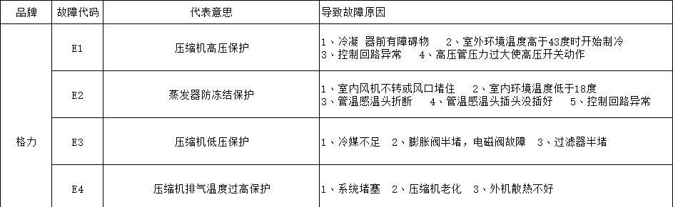 美的变频空调出现E3故障代码的维修方案（解读E3故障代码）  第1张