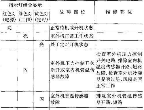 雪菲特空调E2故障是什么意思？如何快速解决？  第3张
