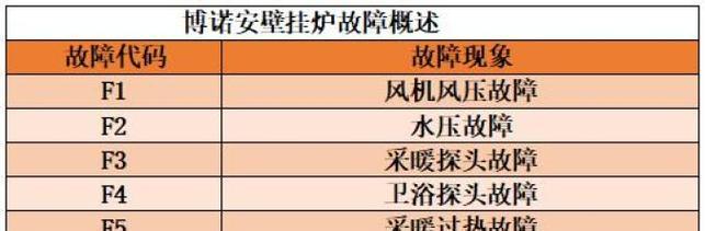 壁挂炉没有代码怎么办？如何快速解决故障？  第2张