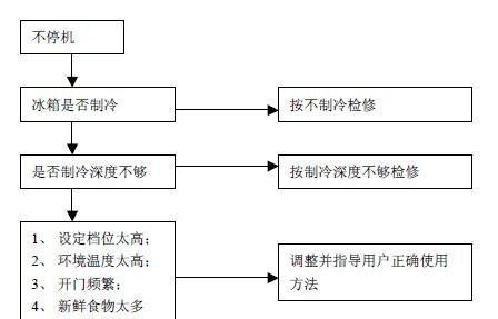 昌平维修冰柜方法？冰柜不制冷怎么办？  第1张
