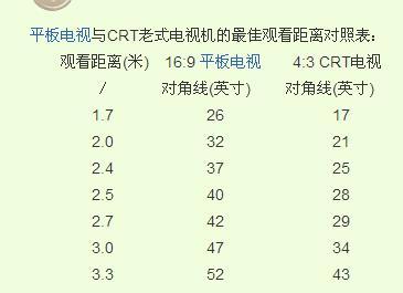 如何根据观看距离选择合适的电视尺寸？对照尺码表在哪里？  第1张