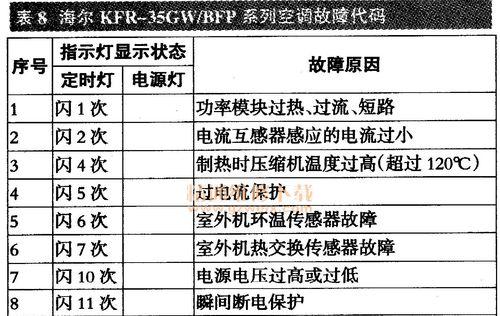 大金空调e8代码是什么意思？出现e8故障该如何维修？  第3张