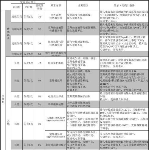 三菱空调显示E4故障，你需要知道的维修方法（掌握故障现象及解决技巧）  第1张