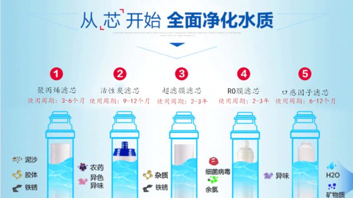 如何应对净水器水发黄问题（解决净水器水发黄的有效方法和注意事项）  第3张
