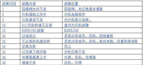 特灵空调显示E11故障排除方法（探究特灵空调E11故障原因及解决方案）  第1张