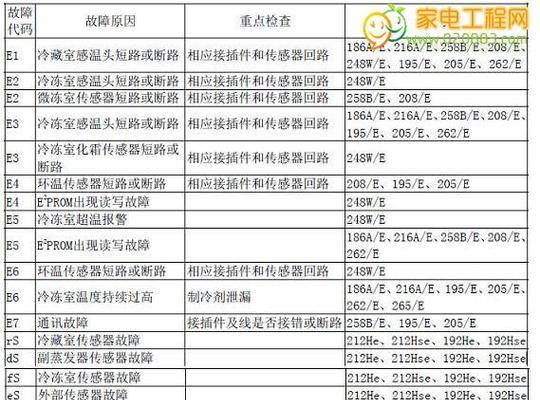 探究海尔冰箱E0显示原因——解决故障的关键（E0显示原因解析）  第2张