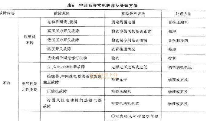 中央空调故障原因判断方法（基于故障现象和系统特点的分析与判断）  第3张