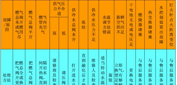 热水器故障及排除方法（快速解决热水器故障的有效方法）  第2张