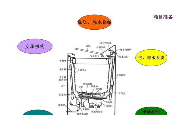 如何清洗涡轮洗衣机污垢（拆解是关键）  第2张