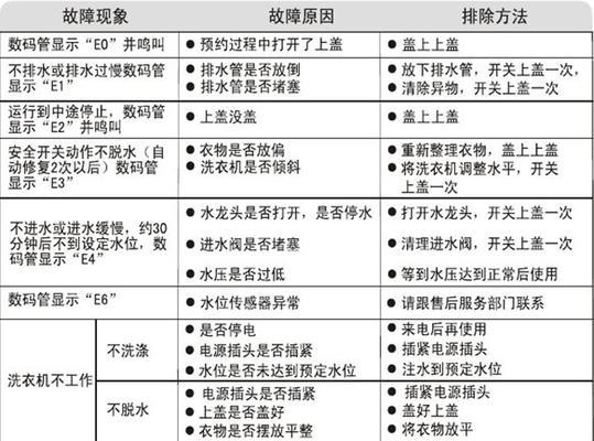 洗衣机e6故障是什么意思？如何快速解决？  第2张