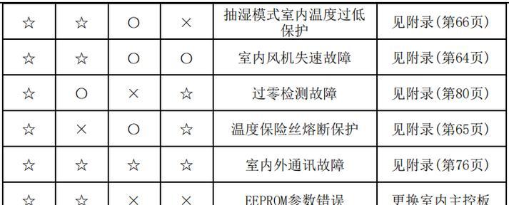 001空调代码.txt是什么意思？如何解决001空调代码错误问题？  第2张
