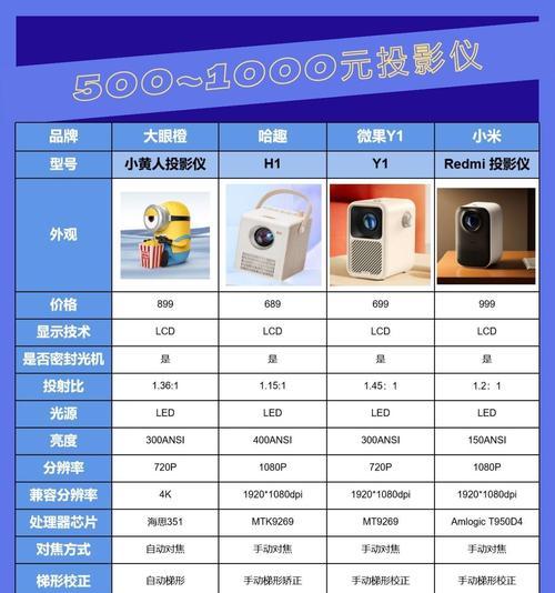 家用投影仪选择时应注意哪些问题？  第2张
