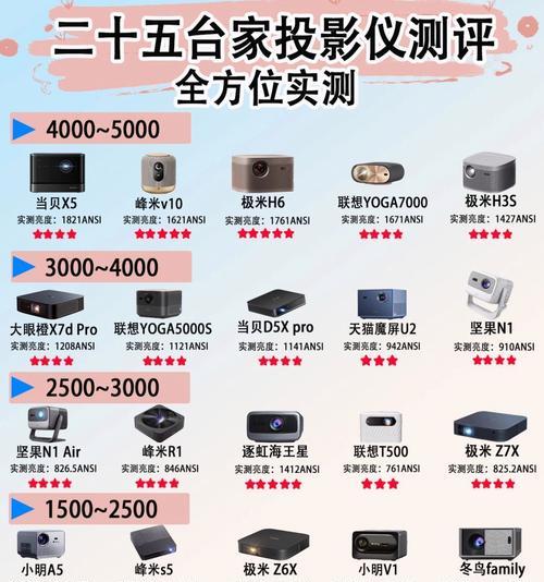 家用投影仪选择时应注意哪些问题？  第3张