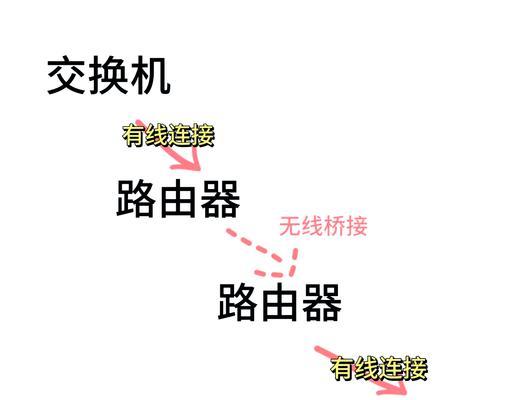 远距离路由器如何桥接网络？桥接步骤是什么？  第3张