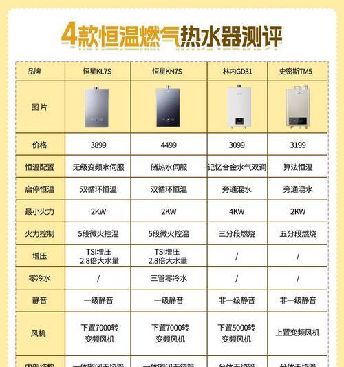 家庭做饭洗澡选择哪种热水器更合适？  第1张