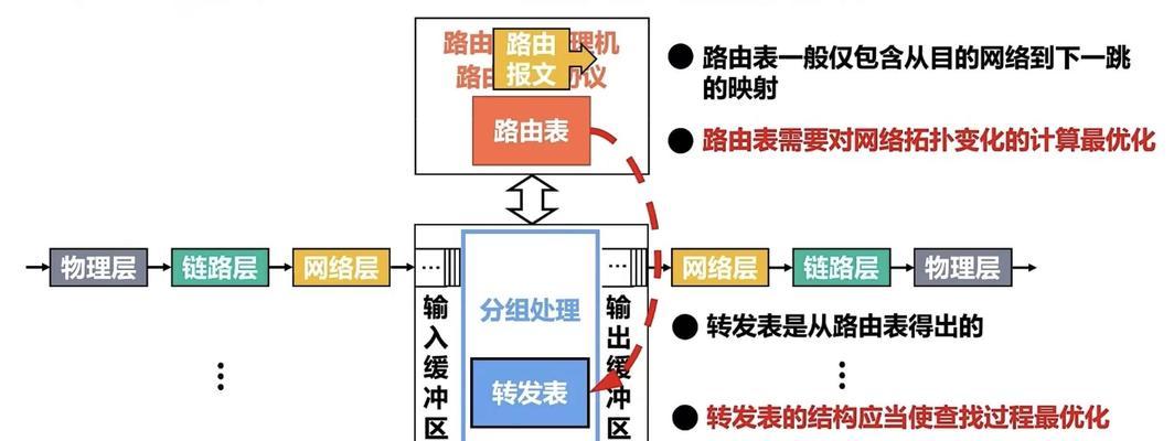 内网测速和组建路由器的正确方法是什么？  第1张