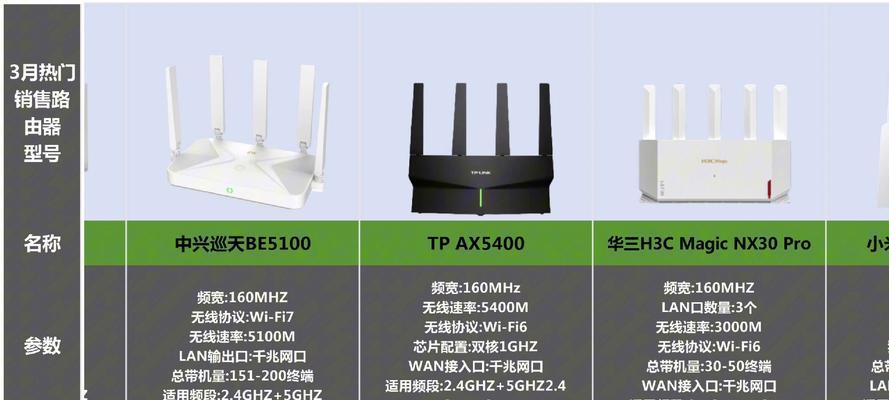 wifi7路由器选购指南是什么？  第2张