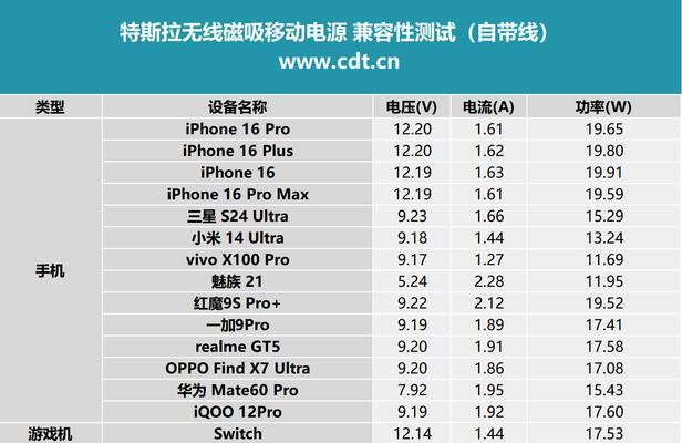 特斯加充电器的瓦数是多少？选择充电器瓦数有什么讲究？  第3张