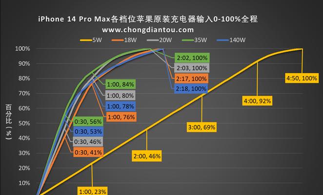 苹果充电器的最大功率是多少瓦？  第1张