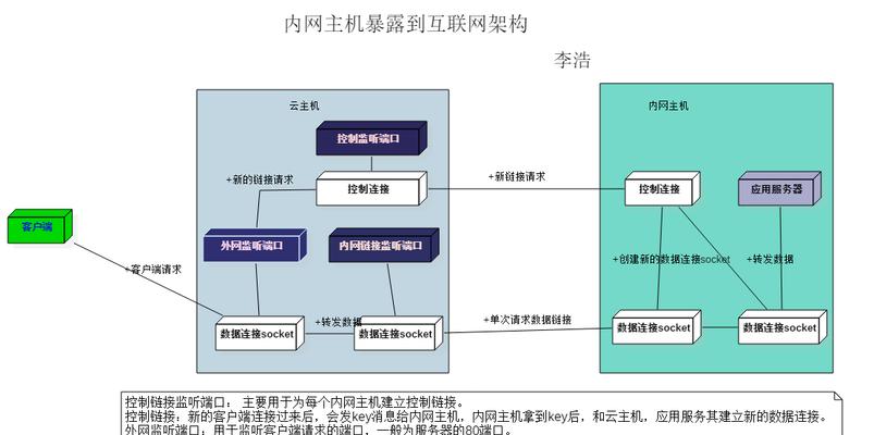 如何通过漏洞链接访问服务器？  第1张