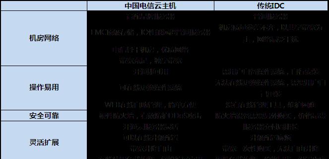 扬州云服务器带宽性能如何？  第1张