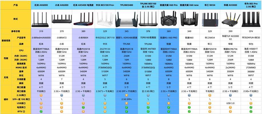 50平米房子路由器如何选择？哪些路由器适合小户型？  第3张