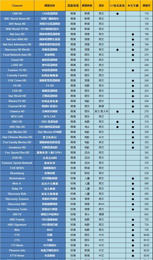 卫星机顶盒屏显条故障如何解决？  第1张