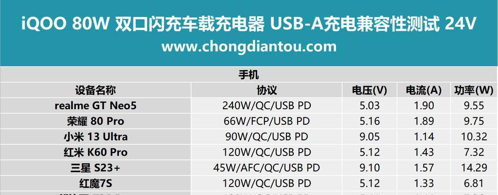 双闪充车载充电器的正确使用方法是什么？  第1张