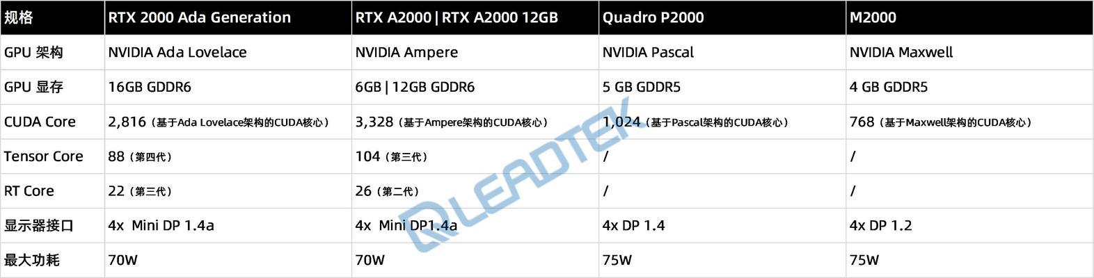 丽台a4000显卡性能如何？  第3张