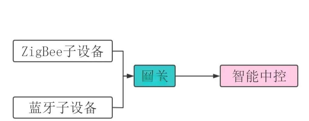 中控网关布置方案的编写方法是什么？  第1张