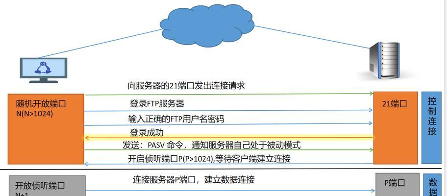 连接FTP服务器的步骤是什么？  第3张