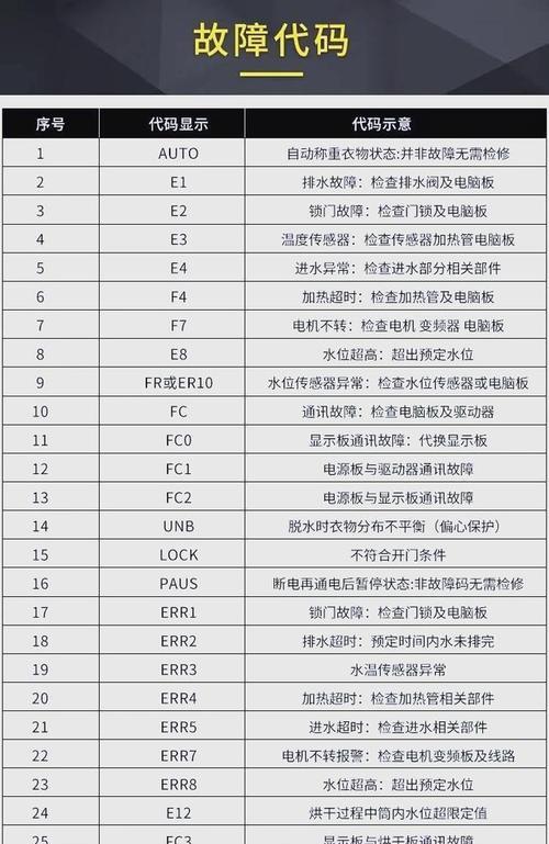 洗衣机E1错误代码漏水故障怎么解决？  第1张