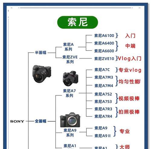索尼相机镜头购买指南是什么？  第3张
