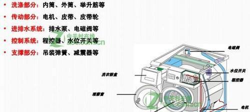 洗衣机的筒自洁模式是什么？它的工作原理是什么？  第3张
